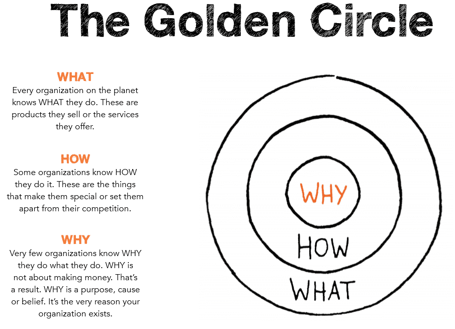 Denimhunters, Denimhunter, denim, raw denim, selvedge denim, staff training, how to sell jeans, Thomas Stege Bojer, the golden circle, start with why, why how what, authenticity, authentic the golden circle Simon Sinek Start with Why Authenticity